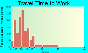 Red Lion travel time to work