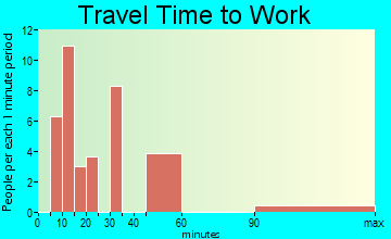 Reedsville travel time to work - commute