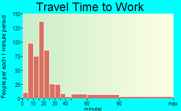 Reiffton travel time to work