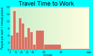 Reinerton-Orwin-Muir travel time to work - commute