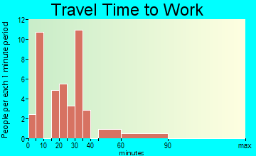 Glen Ellen travel time to work
