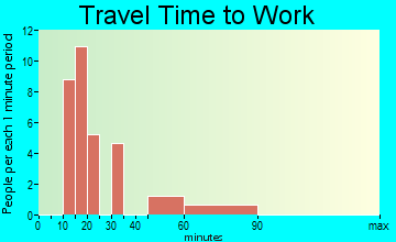 Renningers travel time to work