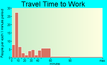 Renovo travel time to work