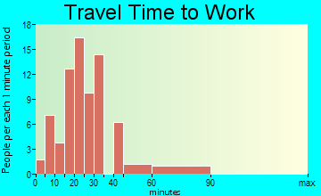 Republic travel time to work