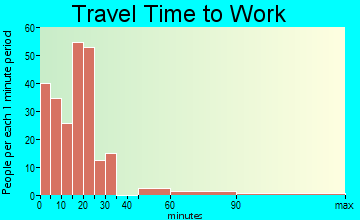 Reynoldsville travel time to work - commute