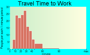 Rheems travel time to work