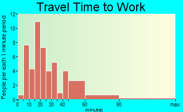 Rices Landing travel time to work