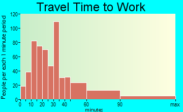 Richboro travel time to work
