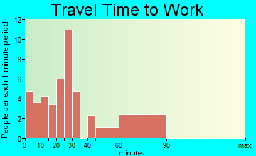 Richfield travel time to work