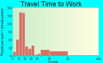 Golden Hills commuting: travel time to work