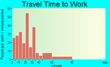 Richland travel time to work