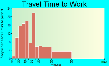 Richlandtown travel time to work - commute