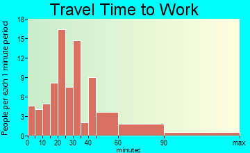 Riegelsville travel time to work