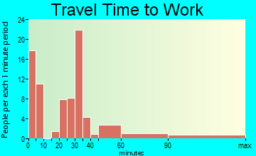 Rimersburg travel time to work
