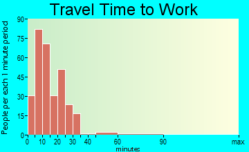 Riverside travel time to work