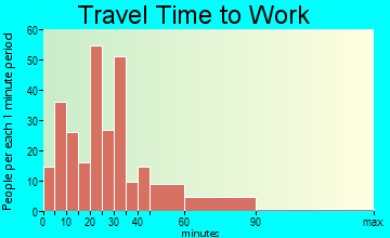 Robesonia travel time to work