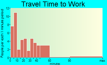 Rockhill Furnace travel time to work