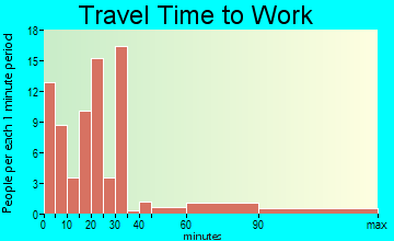 Rockwood travel time to work - commute