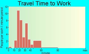Rome travel time to work