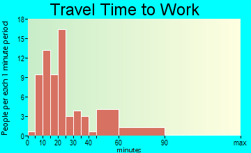 Roscoe travel time to work