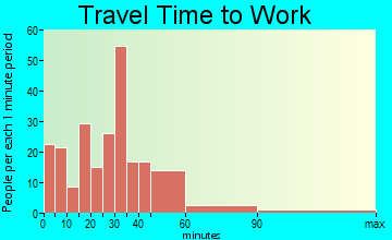 Roseto travel time to work - commute