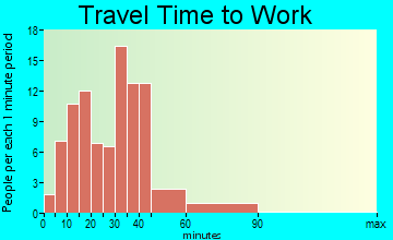 Rose Valley travel time to work