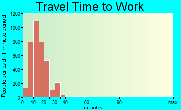 Goleta travel time to work - commute