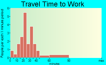 Roseville travel time to work