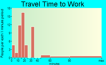 Rossiter travel time to work - commute