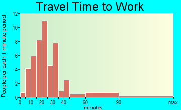 Rosslyn Farms travel time to work