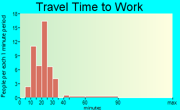 Rouseville commuting: travel time to work