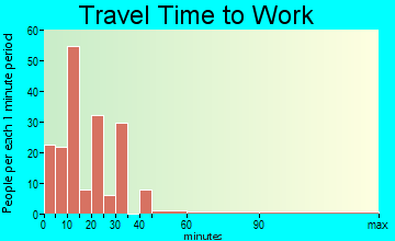 Rouzerville travel time to work