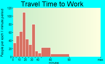 Royersford travel time to work
