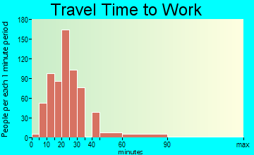 Gonzales travel time to work - commute