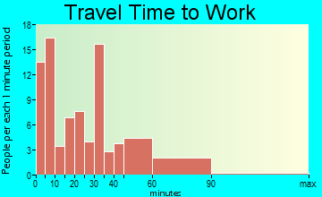 Rural Valley travel time to work