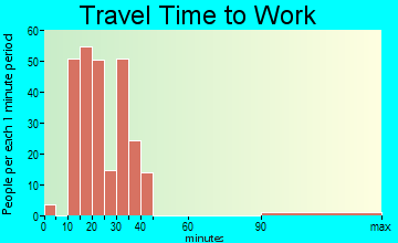 Russellton travel time to work