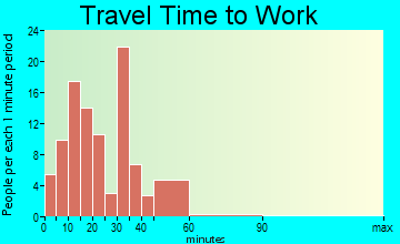 Rutledge travel time to work