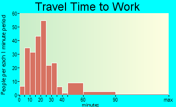 St. Lawrence travel time to work - commute