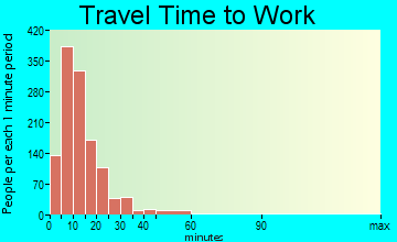 St. Marys travel time to work - commute