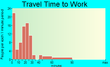 St. Michael-Sidman travel time to work