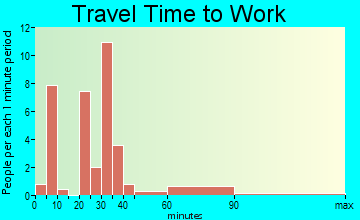 St. Petersburg travel time to work - commute