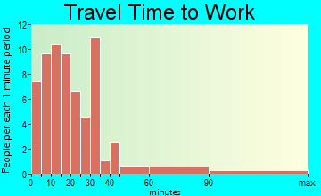 Salisbury commuting: travel time to work