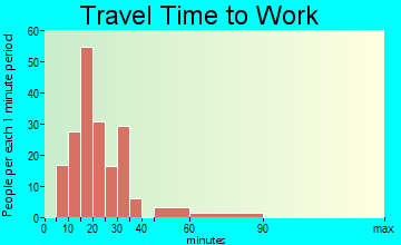 Salix-Beauty Line Park travel time to work - commute