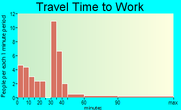 Saltillo travel time to work