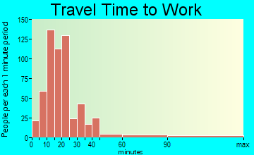 Salunga-Landisville travel time to work