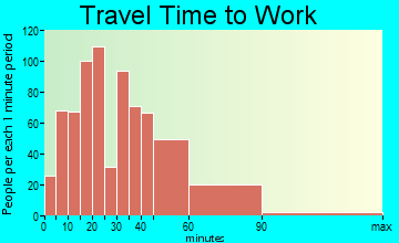 Sanatoga travel time to work - commute