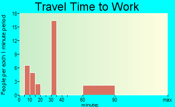 Graeagle travel time to work