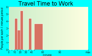 Sandy Ridge travel time to work - commute