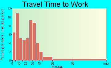Sankertown travel time to work - commute