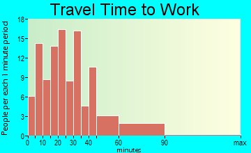 Saxonburg travel time to work - commute